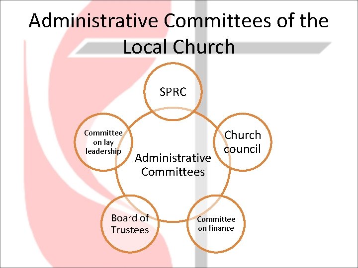 Administrative Committees of the Local Church SPRC Committee on lay leadership Administrative Committees Board