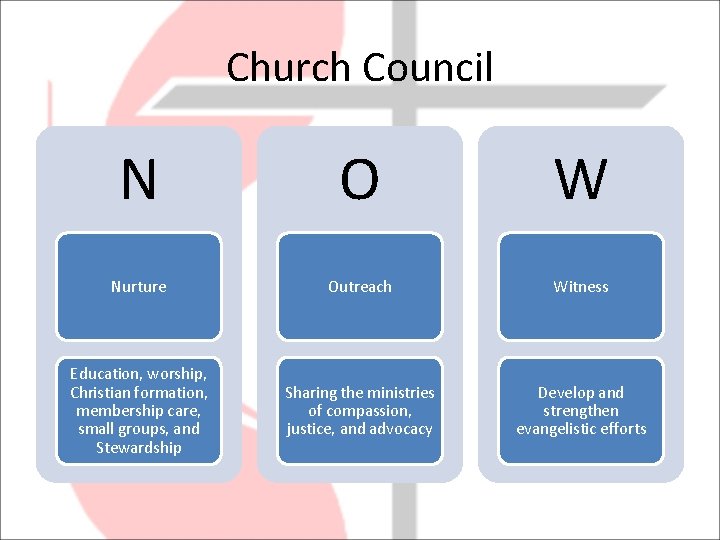 Church Council N O W Nurture Outreach Witness Education, worship, Christian formation, membership care,