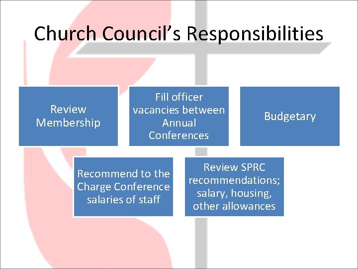Church Council’s Responsibilities Review Membership Fill officer vacancies between Annual Conferences Recommend to the