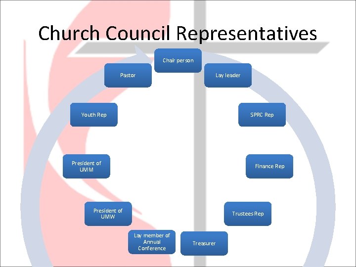 Church Council Representatives Chair person Pastor Lay leader Youth Rep SPRC Rep President of