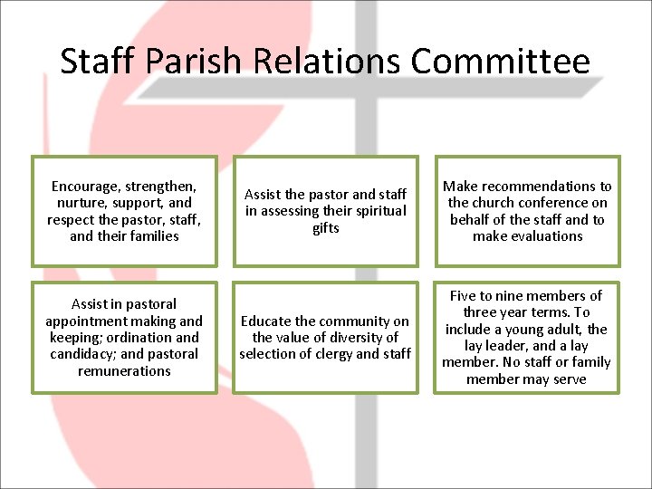 Staff Parish Relations Committee Encourage, strengthen, nurture, support, and respect the pastor, staff, and