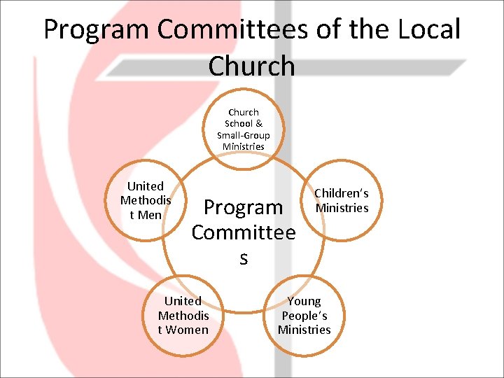 Program Committees of the Local Church School & Small-Group Ministries United Methodis t Men