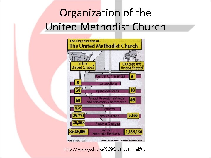 Organization of the United Methodist Church http: //www. gcah. org/GC 96/struct. html#lc 