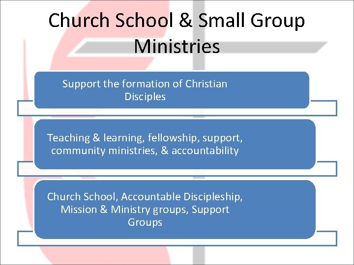 Church School & Small Group Ministries Support the formation of Christian Disciples Teaching &