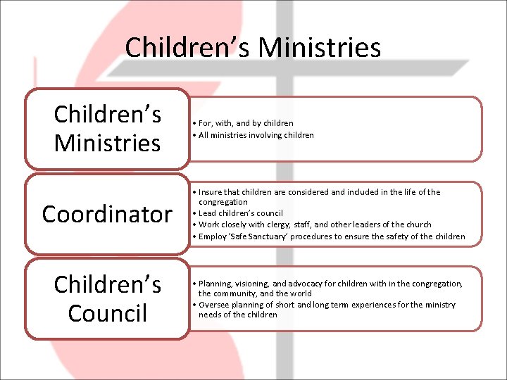 Children’s Ministries • For, with, and by children • All ministries involving children Coordinator