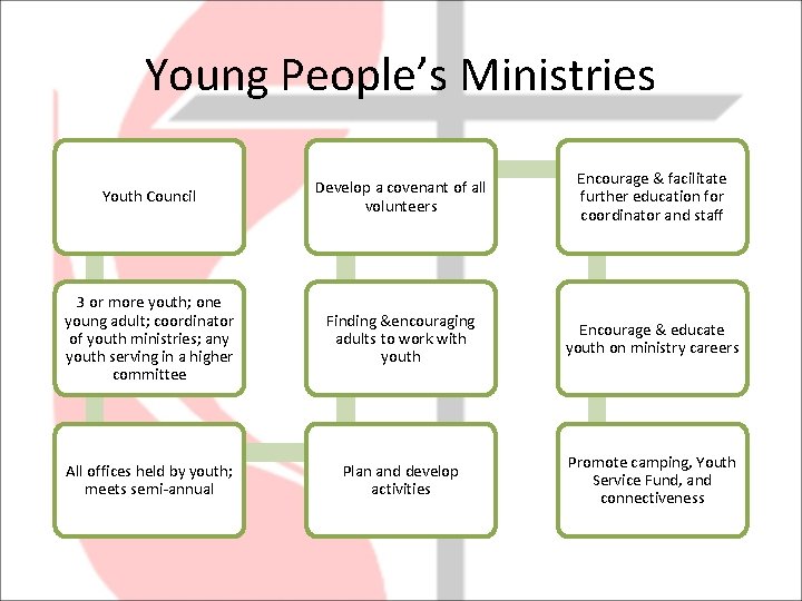 Young People’s Ministries Youth Council Develop a covenant of all volunteers Encourage & facilitate
