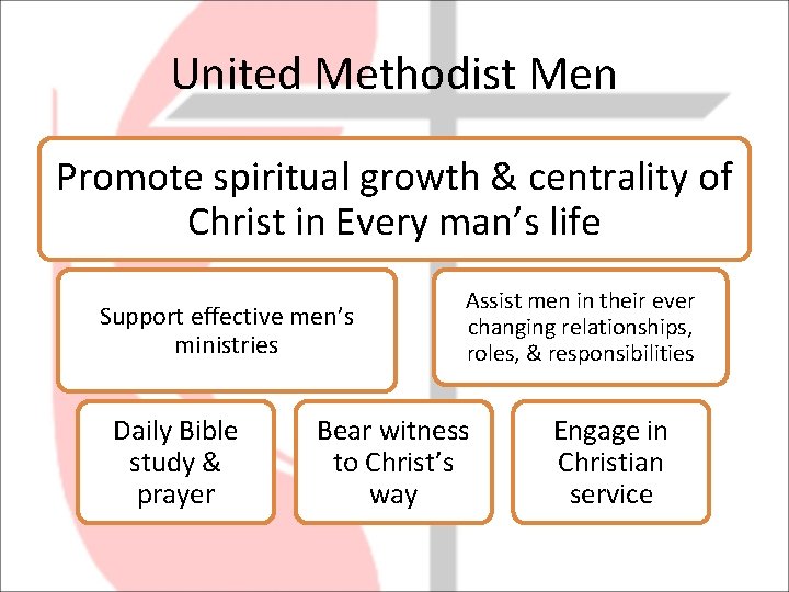 United Methodist Men Promote spiritual growth & centrality of Christ in Every man’s life