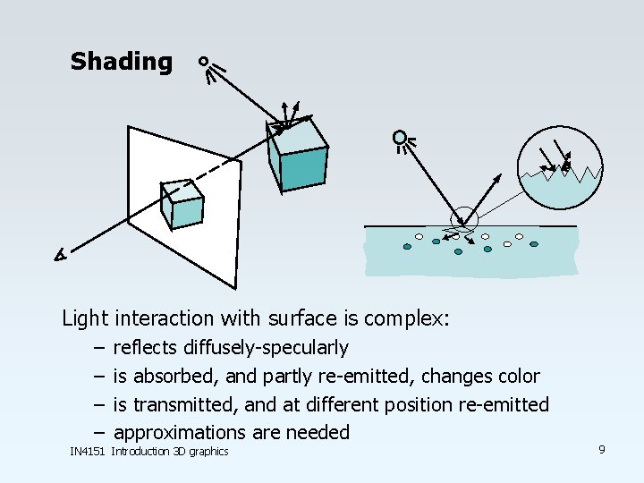 Shading Light interaction with surface is complex: – – reflects diffusely-specularly is absorbed, and Shading Light interaction with surface is complex: – – reflects diffusely-specularly is absorbed, and