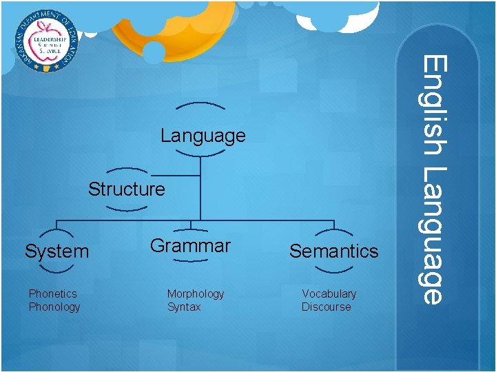 Structure System Phonetics Phonology Grammar Morphology Syntax Semantics Vocabulary Discourse English Language 