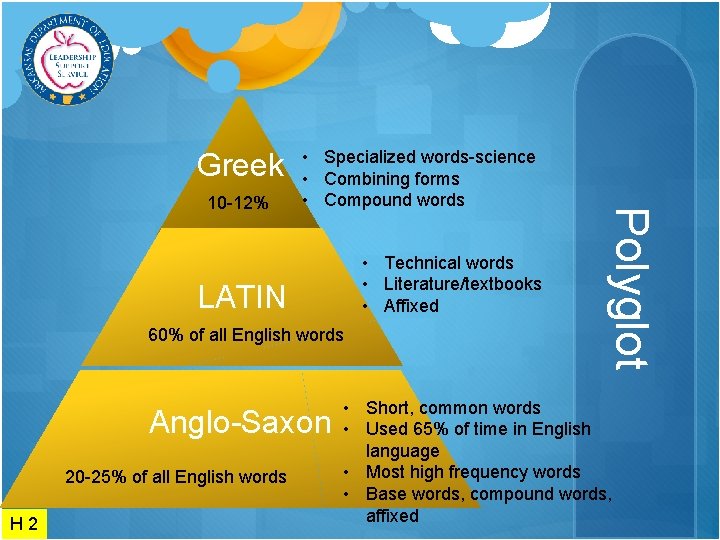 Greek • Technical words • Literature/textbooks • Affixed LATIN 60% of all English words
