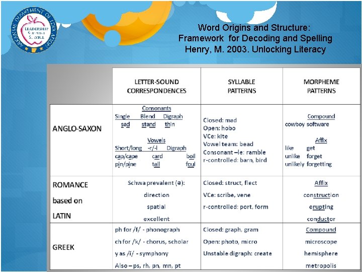 Word Origins and Structure: Framework for Decoding and Spelling Henry, M. 2003. Unlocking Literacy