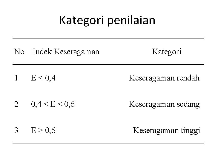 Kategori penilaian No Indek Keseragaman Kategori 1 E < 0, 4 Keseragaman rendah 2