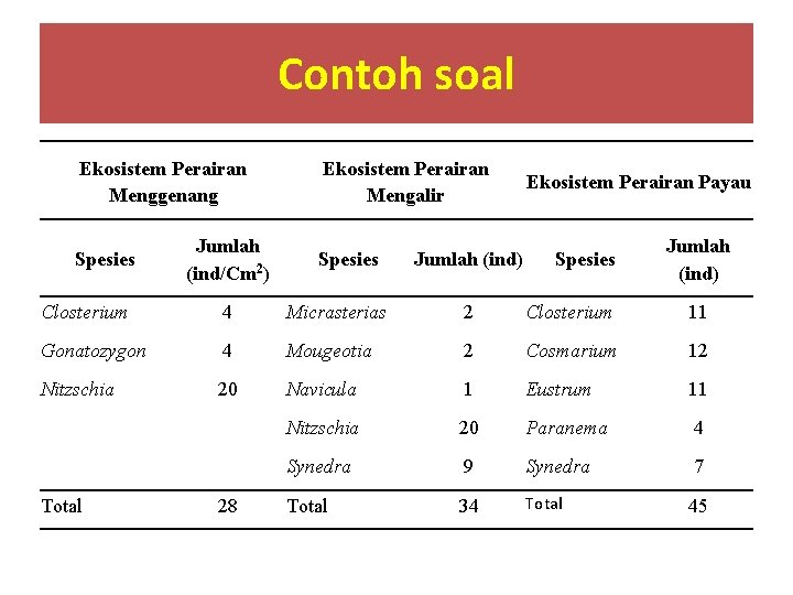 Contoh soal Ekosistem Perairan Menggenang Spesies Jumlah (ind/Cm 2) Ekosistem Perairan Mengalir Spesies Jumlah