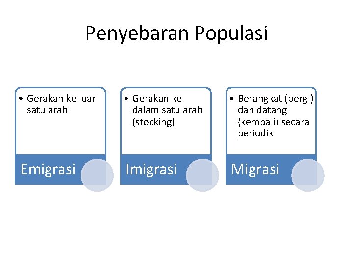 Penyebaran Populasi • Gerakan ke luar satu arah • Gerakan ke dalam satu arah