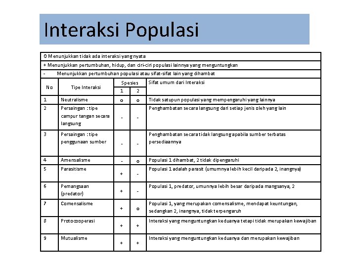 Interaksi Populasi O Menunjukkan tidak ada interaksi yang nyata + Menunjukkan pertumbuhan, hidup, dan