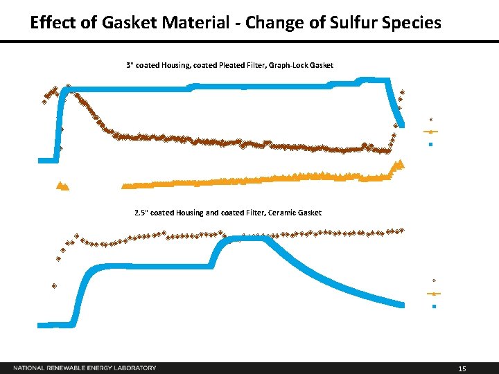 Temp in °C Sulfur in ppm Effect of Gasket Material - Change of Sulfur