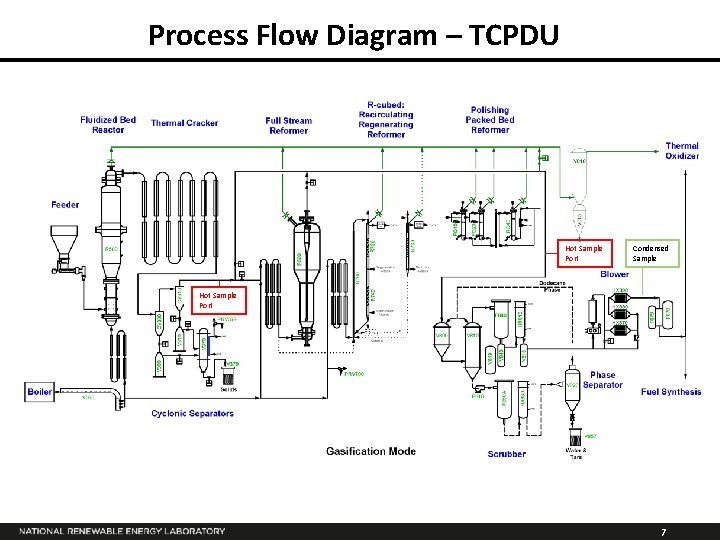 Process Flow Diagram – TCPDU Hot Sample Port Condensed Sample Hot Sample Port 7