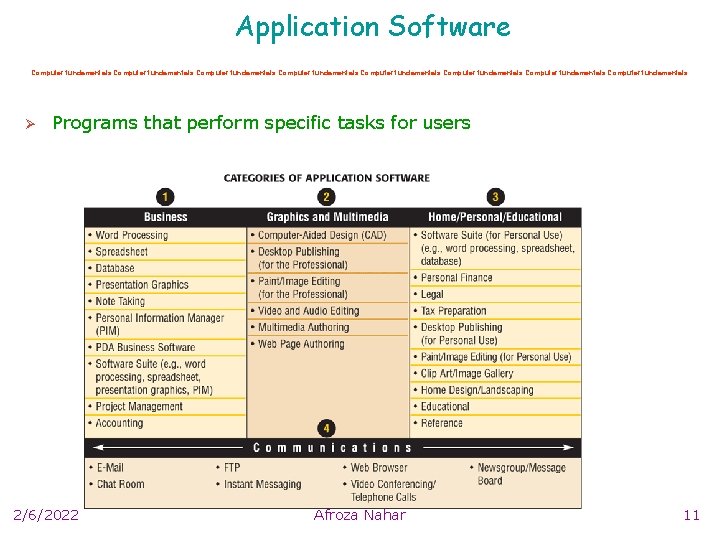 Application Software Computer fundamentals Computer fundamentals Ø Programs that perform specific tasks for users