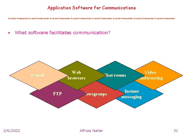 Application Software for Communications Computer fundamentals Computer fundamentals • What software facilitates communication? Web