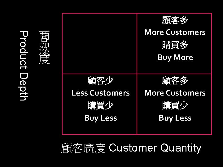 Product Depth 顧客多 More Customers 購買多 Buy More 商 品 深 度 顧客少 Less