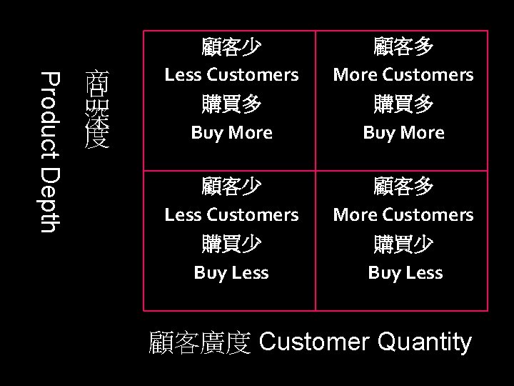 Product Depth 商 品 深 度 顧客少 Less Customers 購買多 Buy More 顧客多 More