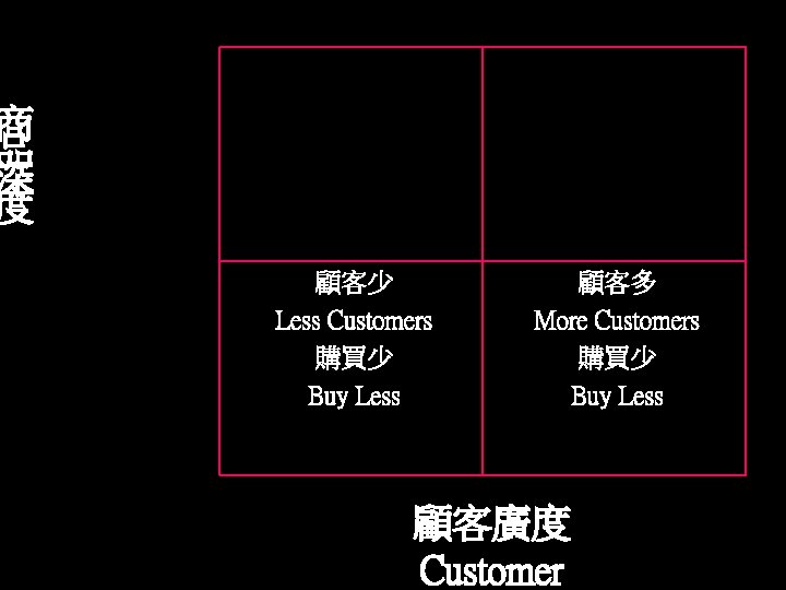 商 品 深 度 顧客少 Less Customers 購買少 Buy Less 顧客多 More Customers 購買少