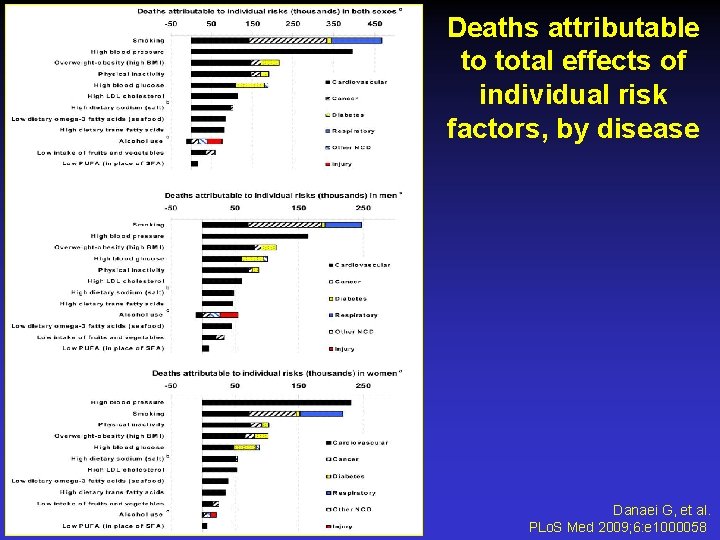 Deaths attributable to total effects of individual risk factors, by disease Danaei G, et