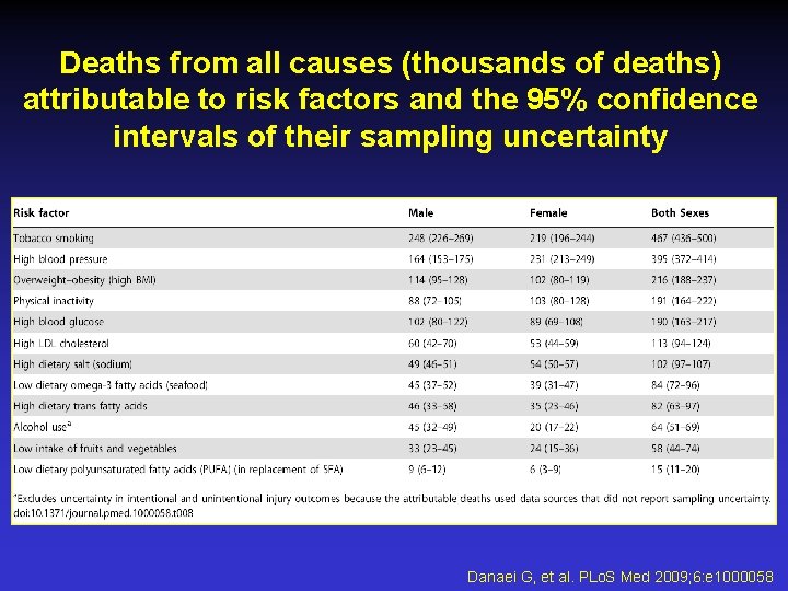 Deaths from all causes (thousands of deaths) attributable to risk factors and the 95%