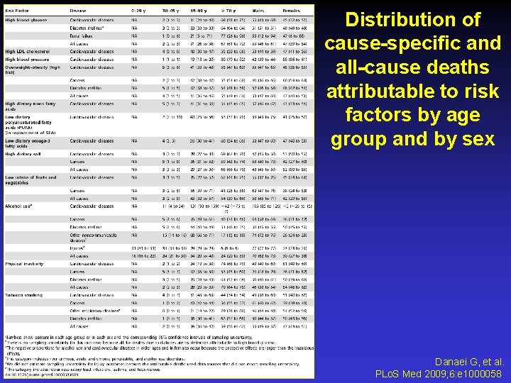 Distribution of cause-specific and all-cause deaths attributable to risk factors by age group and