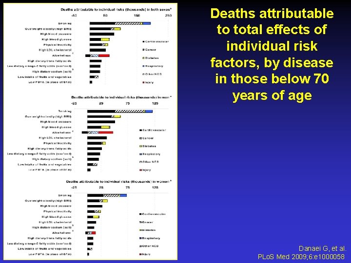 Deaths attributable to total effects of individual risk factors, by disease in those below