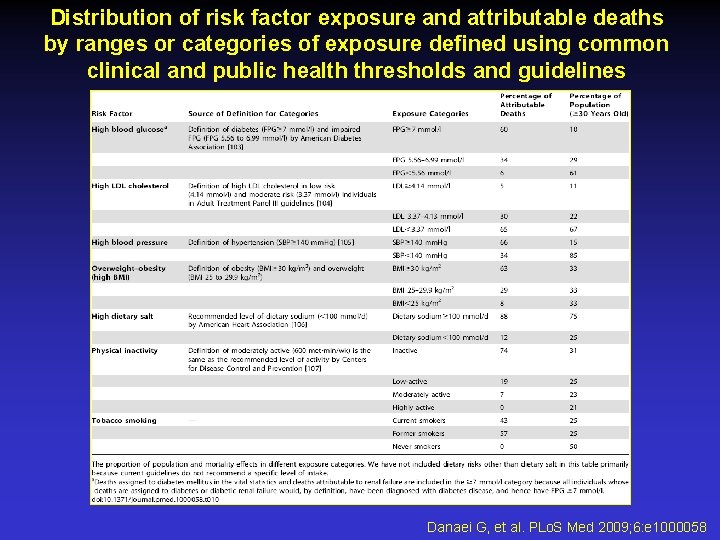 Distribution of risk factor exposure and attributable deaths by ranges or categories of exposure