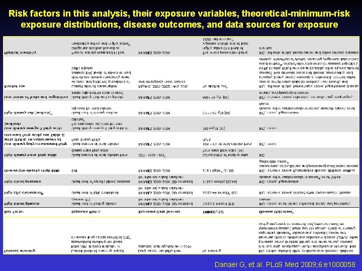 Risk factors in this analysis, their exposure variables, theoretical-minimum-risk exposure distributions, disease outcomes, and