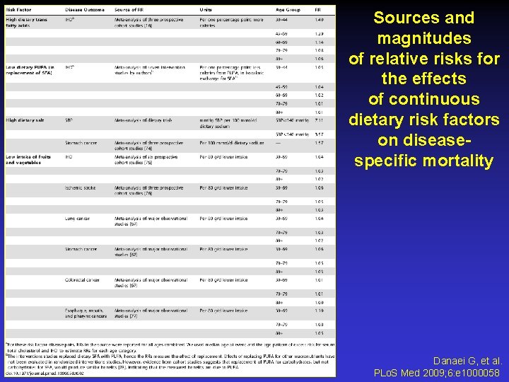 Sources and magnitudes of relative risks for the effects of continuous dietary risk factors
