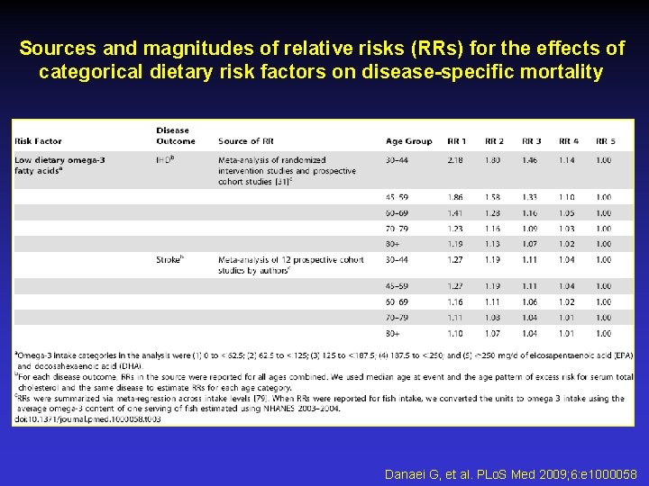 Sources and magnitudes of relative risks (RRs) for the effects of categorical dietary risk