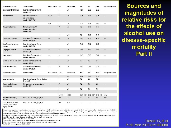 Sources and magnitudes of relative risks for the effects of alcohol use on disease-specific