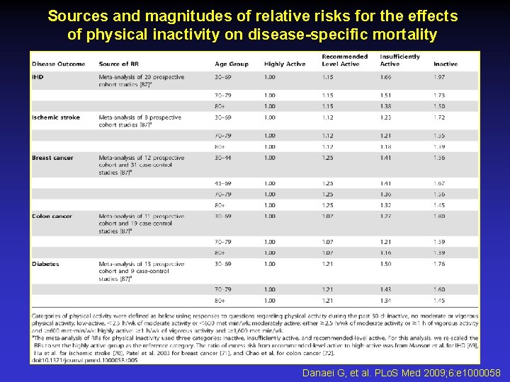 Sources and magnitudes of relative risks for the effects of physical inactivity on disease-specific