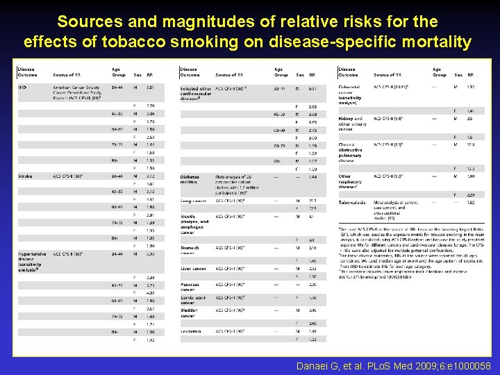 Sources and magnitudes of relative risks for the effects of tobacco smoking on disease-specific