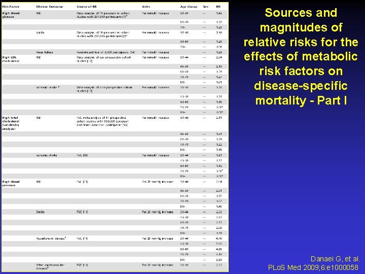 Sources and magnitudes of relative risks for the effects of metabolic risk factors on