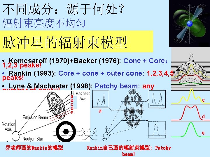 不同成分：源于何处？ 辐射束亮度不均匀 脉冲星的辐射束模型 • Komesaroff (1970)+Backer (1976): Cone + Core： 1, 2, 3 peaks!