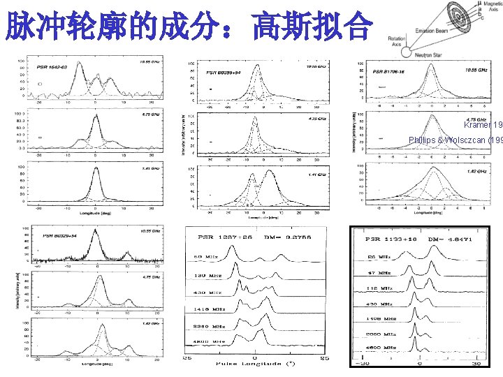 脉冲轮廓的成分：高斯拟合 Kramer 199 Phillips & Wolsczcan (199 