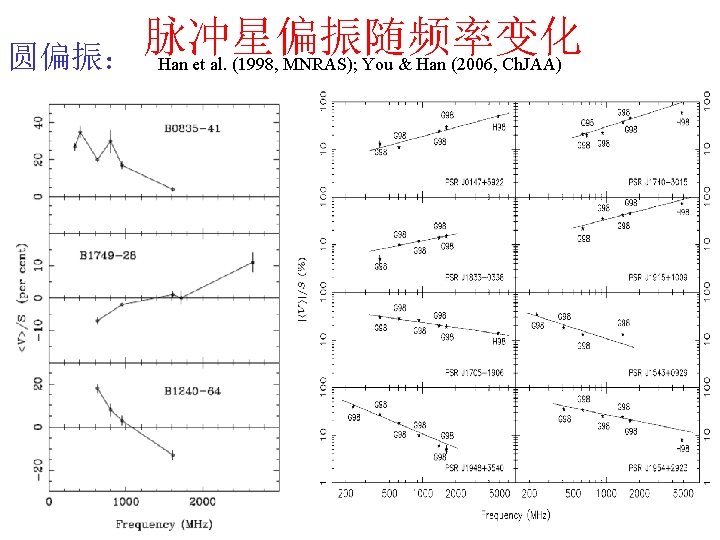 脉冲星偏振随频率变化 圆偏振： Han et al. (1998, MNRAS); You & Han (2006, Ch. JAA) 