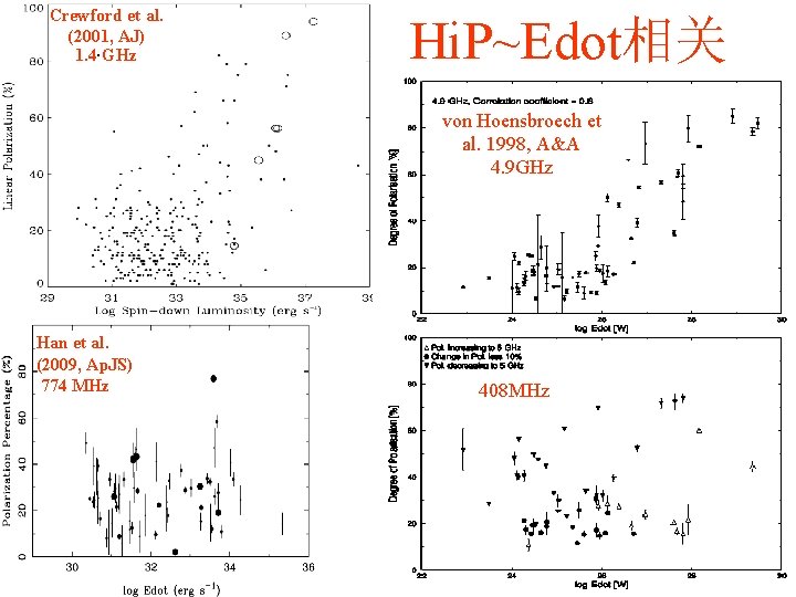 Crewford et al. (2001, AJ) 1. 4 GHz Hi. P~Edot相关 von Hoensbroech et al.