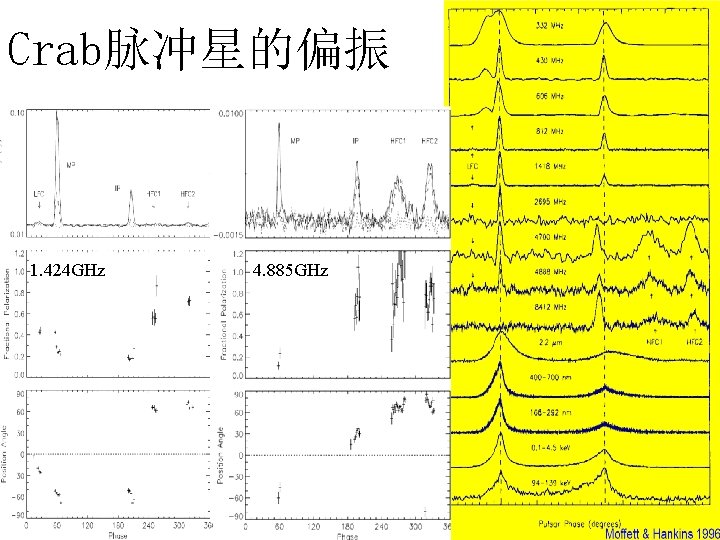 Crab脉冲星的偏振 1. 424 GHz 4. 885 GHz 