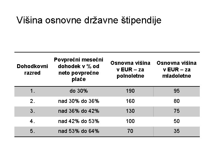 Višina osnovne državne štipendije Dohodkovni razred Povprečni mesečni dohodek v % od neto povprečne