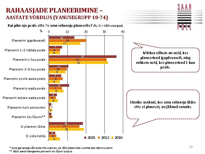 RAHAASJADE PLANEERIMINE – AASTATE VÕRDLUS (VANUSEGRUPP 18 -74) Kui pika aja peale ette Te