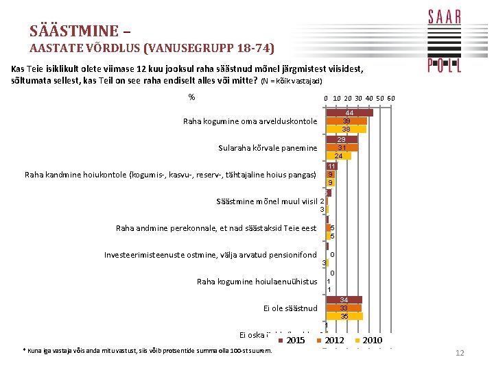 SÄÄSTMINE – AASTATE VÕRDLUS (VANUSEGRUPP 18 -74) Kas Teie isiklikult olete viimase 12 kuu