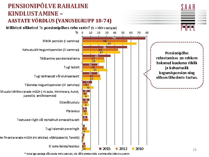 PENSIONIPÕLVE RAHALINE KINDLUSTAMINE – AASTATE VÕRDLUS (VANUSEGRUPP 18 -74) Millistest allikatest Te pensionipõlves raha