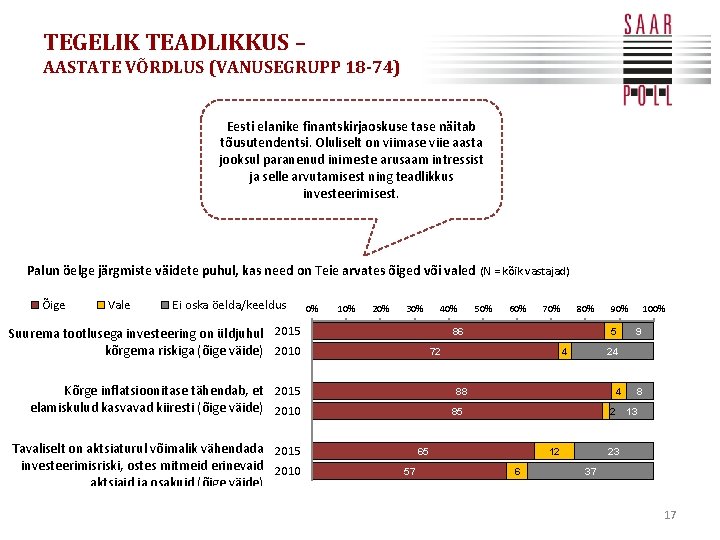 TEGELIK TEADLIKKUS – AASTATE VÕRDLUS (VANUSEGRUPP 18 -74) Eesti elanike finantskirjaoskuse tase näitab tõusutendentsi.