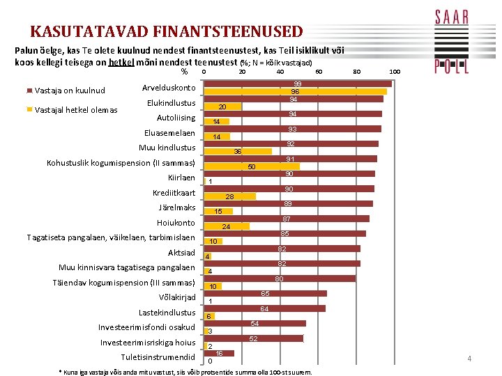 KASUTATAVAD FINANTSTEENUSED Palun öelge, kas Te olete kuulnud nendest finantsteenustest, kas Teil isiklikult või