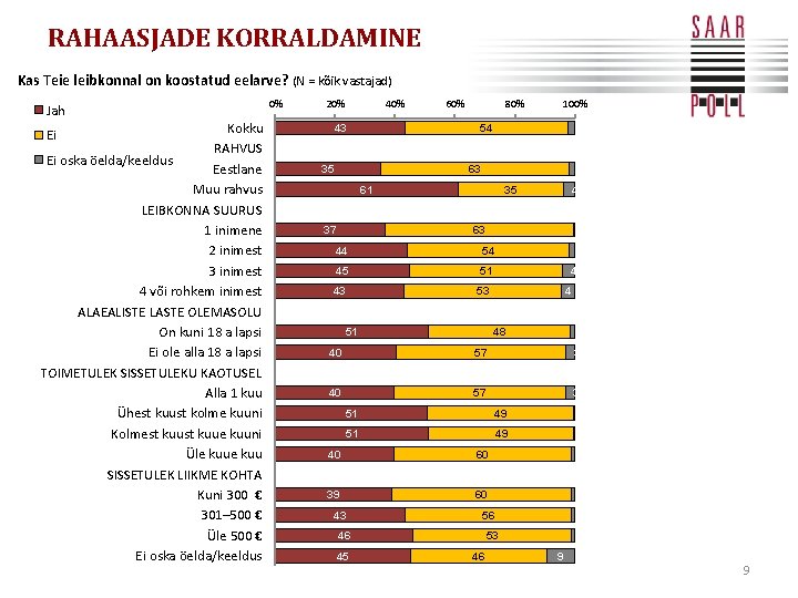 RAHAASJADE KORRALDAMINE Kas Teie leibkonnal on koostatud eelarve? (N = kõik vastajad) Jah Kokku